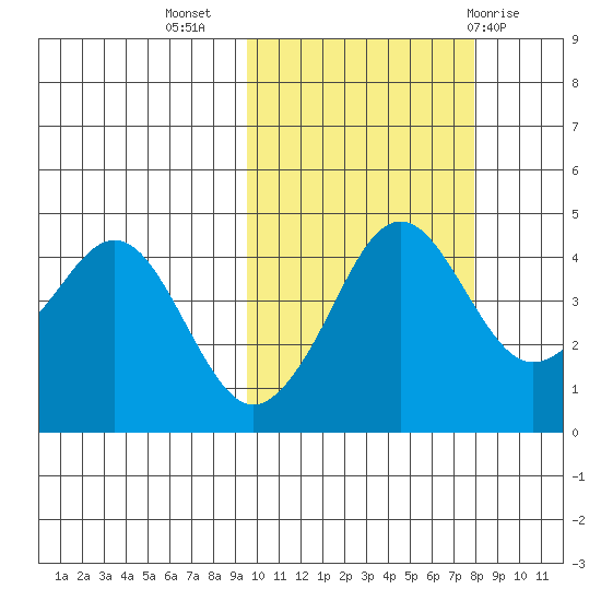 Cape Sarichef tide chart for Sunday, October 17, 2021