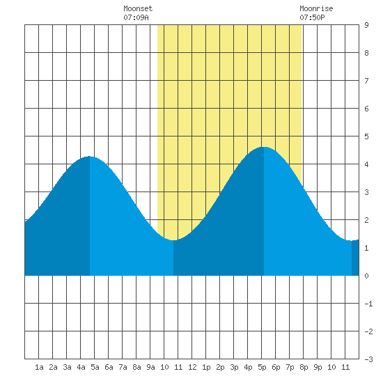 Cape Sarichef tide chart for Monday, October 18, 2021