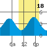 Cape Sarichef tide chart for Monday, October 18, 2021