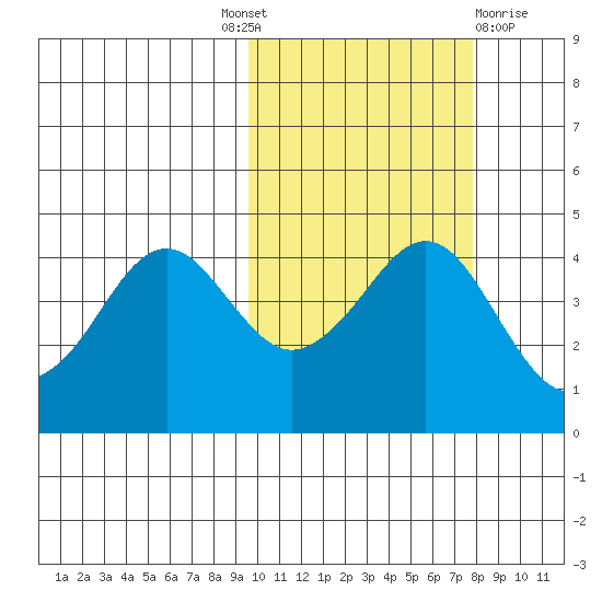 Cape Sarichef tide chart for Tuesday, October 19, 2021