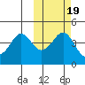 Cape Sarichef tide chart for Tuesday, October 19, 2021