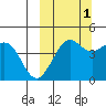 Cape Sarichef tide chart for Friday, October 1, 2021
