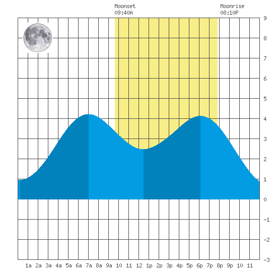 Cape Sarichef tide chart for Wednesday, October 20, 2021