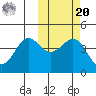 Cape Sarichef tide chart for Wednesday, October 20, 2021