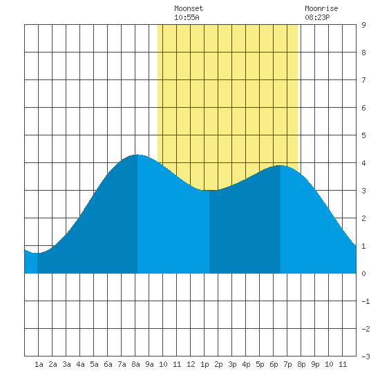Cape Sarichef tide chart for Thursday, October 21, 2021