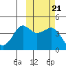 Cape Sarichef tide chart for Thursday, October 21, 2021