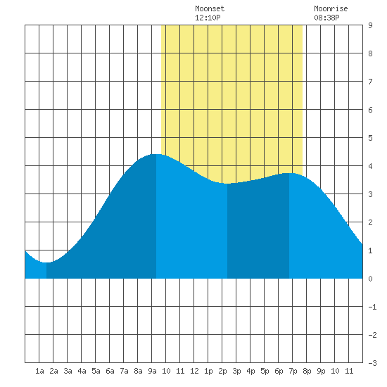 Cape Sarichef tide chart for Friday, October 22, 2021