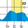 Cape Sarichef tide chart for Friday, October 22, 2021