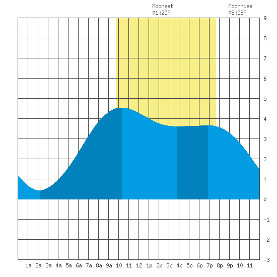 Cape Sarichef tide chart for Saturday, October 23, 2021