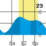 Cape Sarichef tide chart for Saturday, October 23, 2021