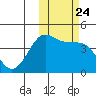 Cape Sarichef tide chart for Sunday, October 24, 2021