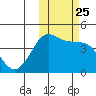 Cape Sarichef tide chart for Monday, October 25, 2021