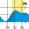 Cape Sarichef tide chart for Tuesday, October 26, 2021