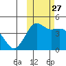 Cape Sarichef tide chart for Wednesday, October 27, 2021