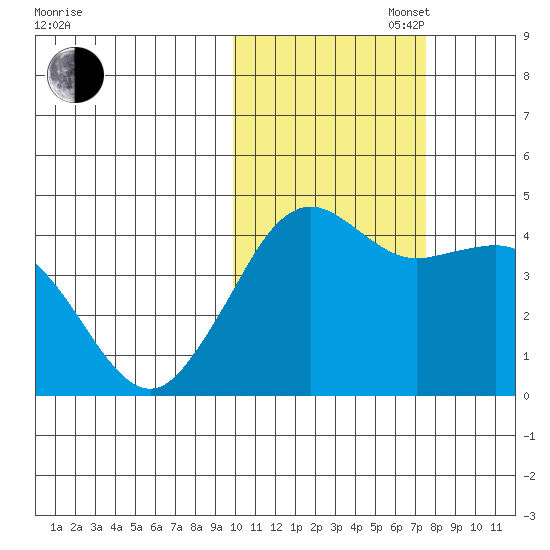 Cape Sarichef tide chart for Thursday, October 28, 2021