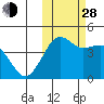 Cape Sarichef tide chart for Thursday, October 28, 2021