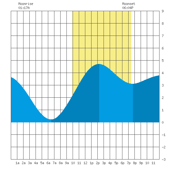 Cape Sarichef tide chart for Friday, October 29, 2021