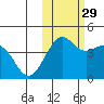 Cape Sarichef tide chart for Friday, October 29, 2021
