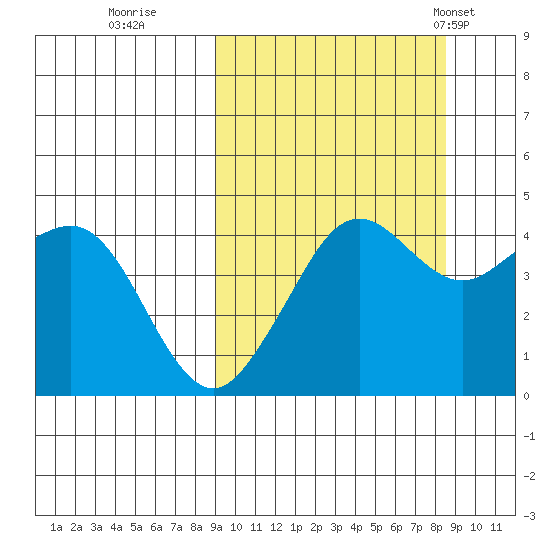 Cape Sarichef tide chart for Saturday, October 2, 2021