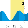 Cape Sarichef tide chart for Saturday, October 2, 2021