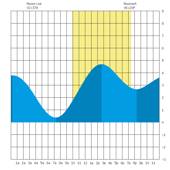 Cape Sarichef tide chart for Saturday, October 30, 2021