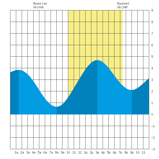 Cape Sarichef tide chart for Sunday, October 31, 2021