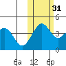 Cape Sarichef tide chart for Sunday, October 31, 2021