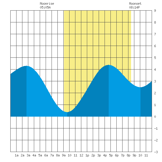 Cape Sarichef tide chart for Sunday, October 3, 2021