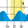 Cape Sarichef tide chart for Sunday, October 3, 2021