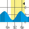 Cape Sarichef tide chart for Monday, October 4, 2021