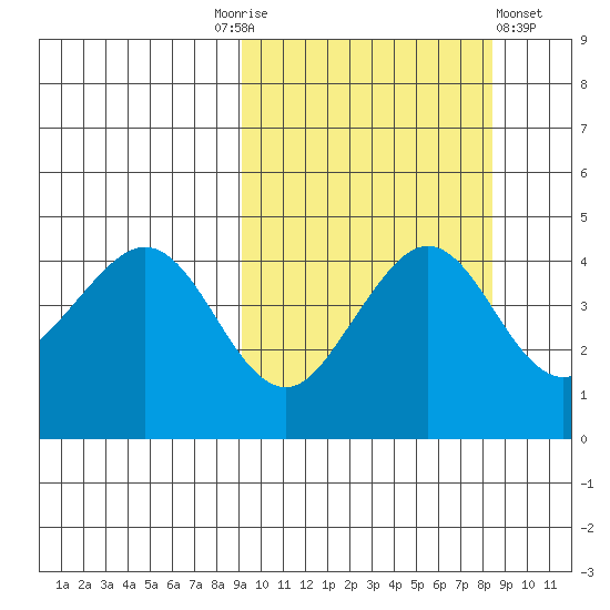 Cape Sarichef tide chart for Tuesday, October 5, 2021