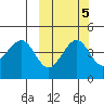 Cape Sarichef tide chart for Tuesday, October 5, 2021