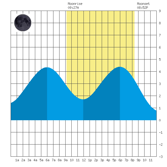 Cape Sarichef tide chart for Wednesday, October 6, 2021