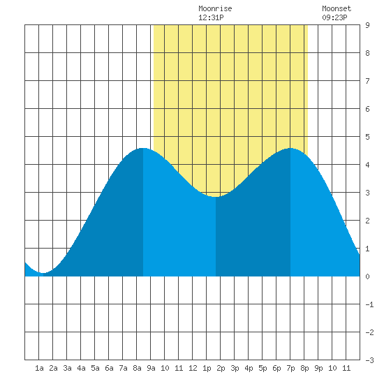 Cape Sarichef tide chart for Friday, October 8, 2021