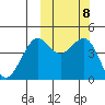 Cape Sarichef tide chart for Friday, October 8, 2021