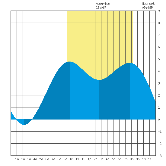Cape Sarichef tide chart for Saturday, October 9, 2021