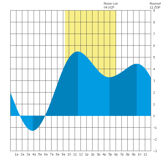 Cape Sarichef tide chart for Wednesday, November 10, 2021