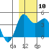 Cape Sarichef tide chart for Wednesday, November 10, 2021