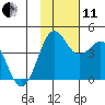 Cape Sarichef tide chart for Thursday, November 11, 2021
