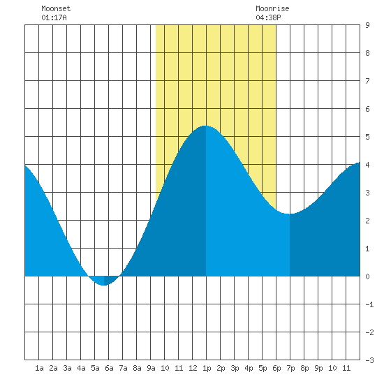 Cape Sarichef tide chart for Friday, November 12, 2021