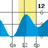 Cape Sarichef tide chart for Friday, November 12, 2021