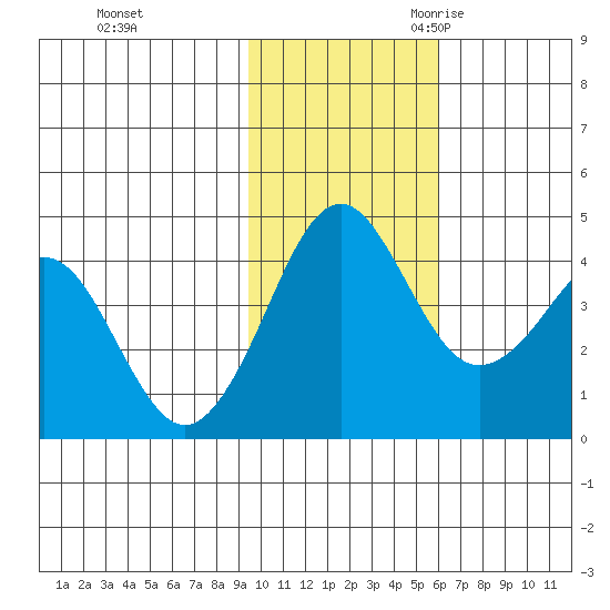 Cape Sarichef tide chart for Saturday, November 13, 2021
