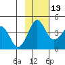 Cape Sarichef tide chart for Saturday, November 13, 2021