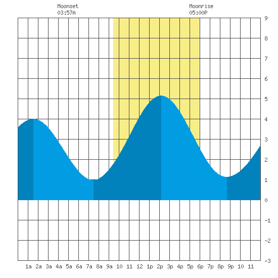 Cape Sarichef tide chart for Sunday, November 14, 2021