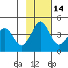 Cape Sarichef tide chart for Sunday, November 14, 2021