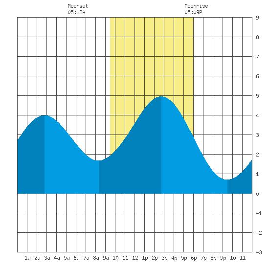 Cape Sarichef tide chart for Monday, November 15, 2021