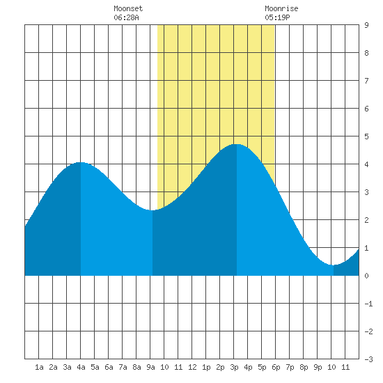 Cape Sarichef tide chart for Tuesday, November 16, 2021