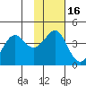 Cape Sarichef tide chart for Tuesday, November 16, 2021