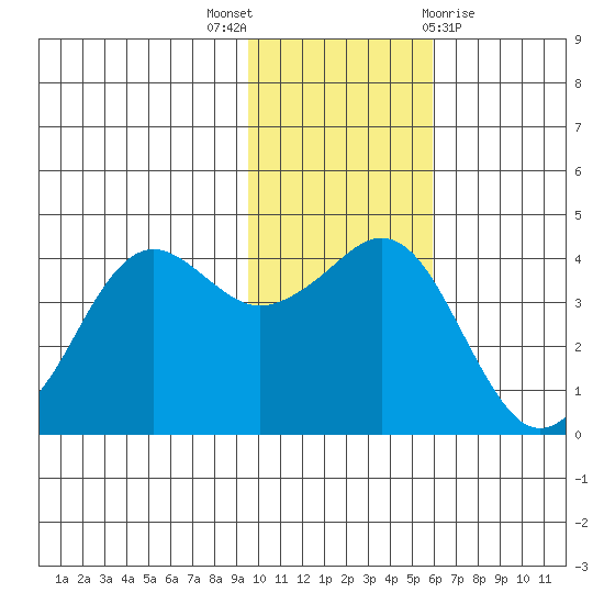 Cape Sarichef tide chart for Wednesday, November 17, 2021