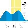 Cape Sarichef tide chart for Wednesday, November 17, 2021